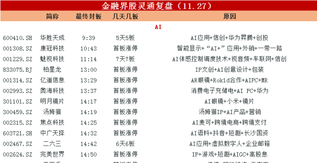 涨停复盘：IP经济（谷子经济）、AI概念持续强势，“东方系”、卫星导航概念崛起_腾讯新闻