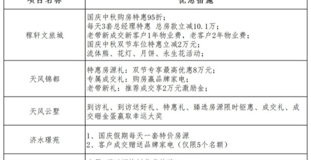 假期购房买哪里？济南在售楼盘优惠看过来_腾讯新闻