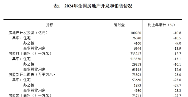【数据发布】2024年全国房地产市场基本情况_腾讯新闻