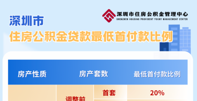 深圳宣布调高，公积金贷款最高额度提升至231万元_腾讯新闻