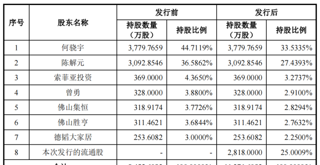 图特股份恢复IPO审核，索菲亚身兼股东及第二大客户_腾讯新闻