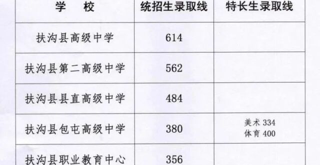2025河南14地普通高中最低录取控制分数线已公布！_腾讯新闻