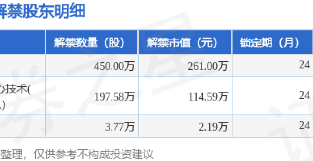 ST鸿达（002002）651.35万股限售股将于7月22日解禁，占总股本0.21%_腾讯新闻