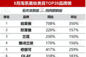 BOB·博鱼国货美妆销售额大幅增加，天猫美妆5月同比增长69.2%丨封面有数