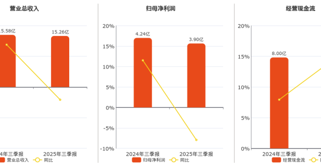 2025年三季报净利润为3.90亿元、同比较去年同期下降7.93%_腾讯新闻