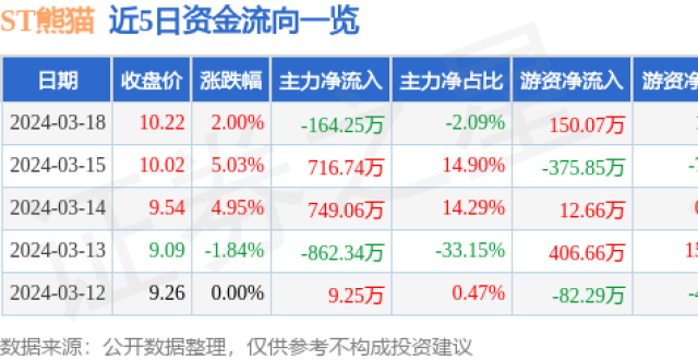 异动快报：ST熊猫（600599）3月19日10点5分触及涨停板_腾讯新闻