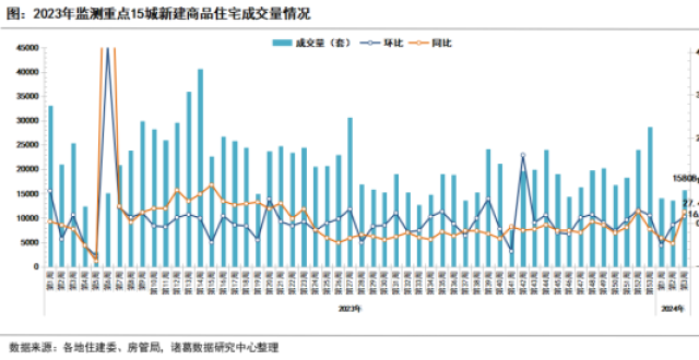 2024年第3周新房、二手房成交量双双上升，北京新房成交量大涨创2023年以来新高_腾讯新闻