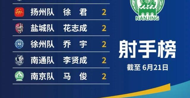 南京队滕帅，苏超射手王！_腾讯新闻