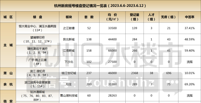 200万级刚需盘一月三开 上城共有产权房再加推_腾讯新闻