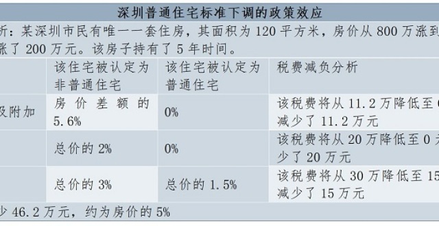 今日起，深圳二套房首付直降至40%！普宅标准大变，对楼市有多大作用？_腾讯新闻