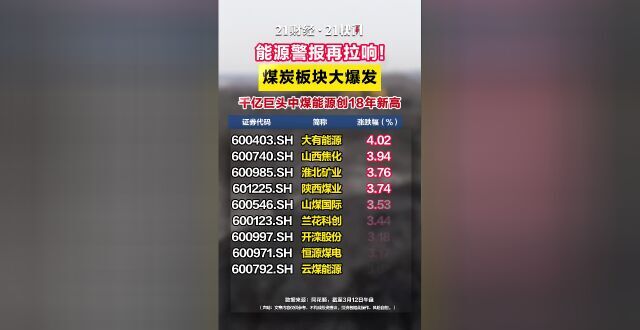 能源警报再拉响！煤炭板块大爆发_腾讯新闻