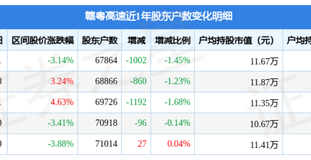 赣粤高速（600269）3月31日股东户数6.79万户，较上期减少1.45％_腾讯新闻