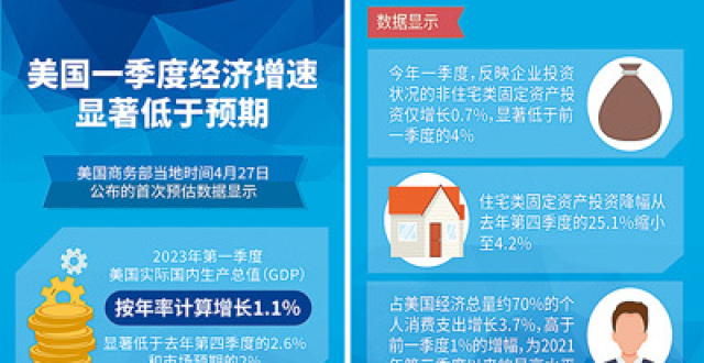 美国经济衰退风险加大（环球热点）_腾讯新闻