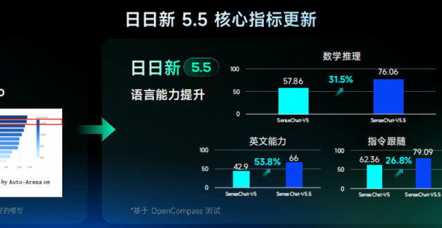 商汤科技：目前投建的国产化 AI 算力集群已拥有 5.4 万张 GPU_腾讯新闻