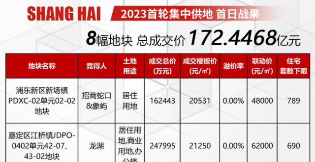上海土拍首日揽金172亿元 头部品牌房企正加速回归_腾讯新闻