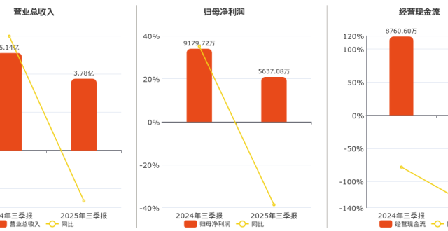 2025年三季报净利润为5637.08万元、同比较去年同期下降38.59%_腾讯新闻