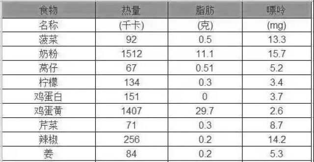 收藏好这四张“生活处方”！高血压、高血脂、高血糖、高尿酸，再也不是难题！_腾讯新闻