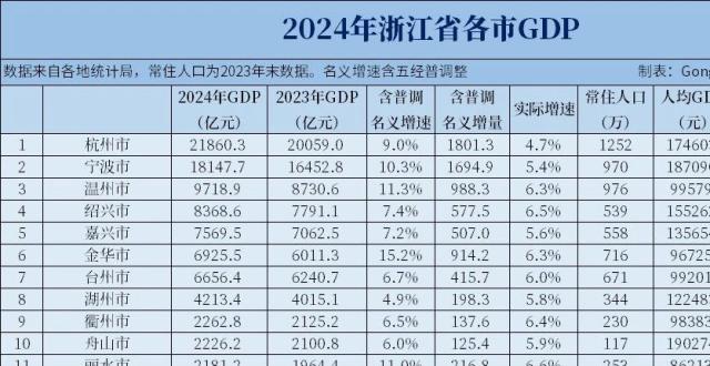 2024年浙江各市GDP和人均GDP，金华暴涨，温州逼近万亿_腾讯新闻