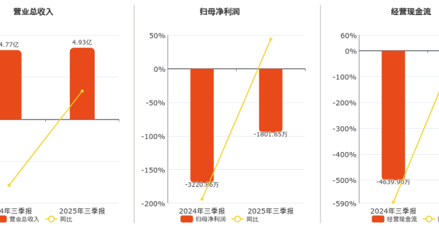 2025年三季报净利润为-1801.65万元，同比亏损缩小_腾讯新闻
