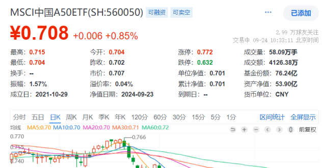 降准、降存量房贷！央行政策利好组合拳出台，MSCI中国A50期货跳涨，交通银行领涨超3%，MSCI中国A50ETF(560050)涨超1%冲击 ...