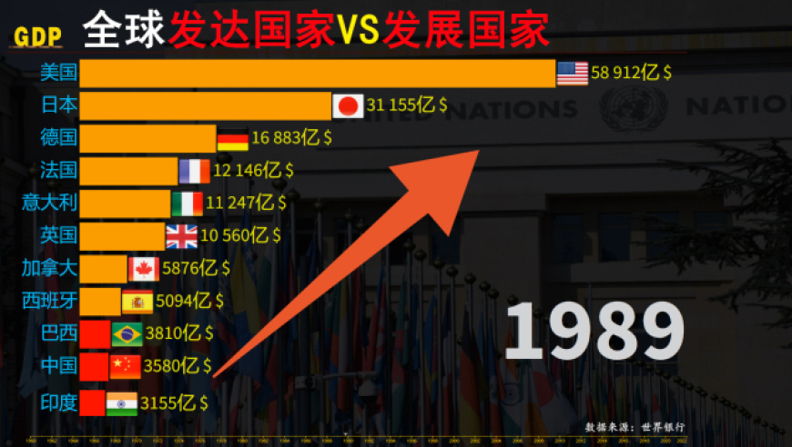 gdp实力榜,全球发达国家vs发展中国家,别人不等待 唯有发愤图强