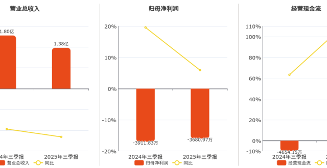 2025年三季报净利润为-3680.97万元_腾讯新闻