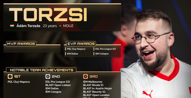 HLTV官方：MOUZ狙击手torzsi当选年度top17_腾讯新闻