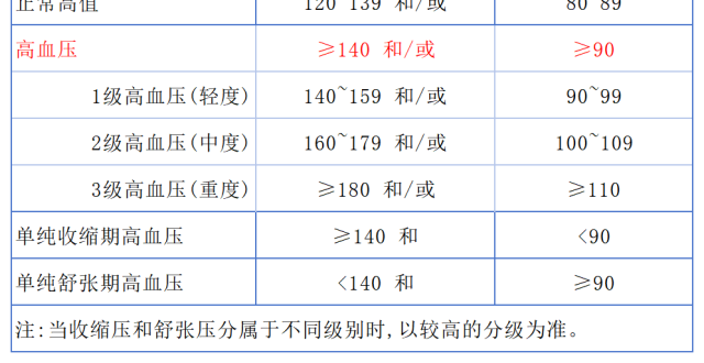 高血压最新官方标准，血压高不高参考这张表！收藏起来对照看…_腾讯新闻