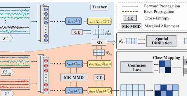 TBME 2025 | 华中科技大学、中关村学院团队提出跨脑电设备迁移学习解码方法_腾讯新闻