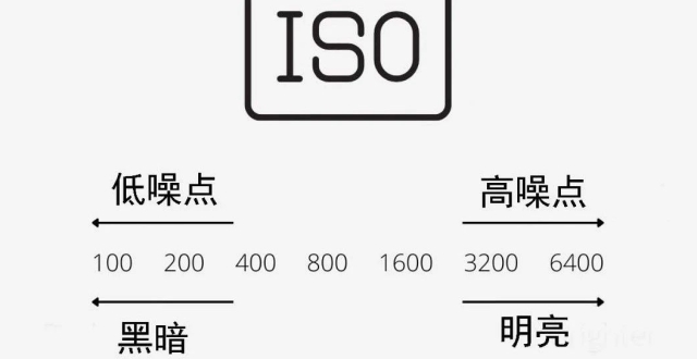 摄影基础：摄影中的ISO是什么，怎么进行快速掌握？_腾讯新闻