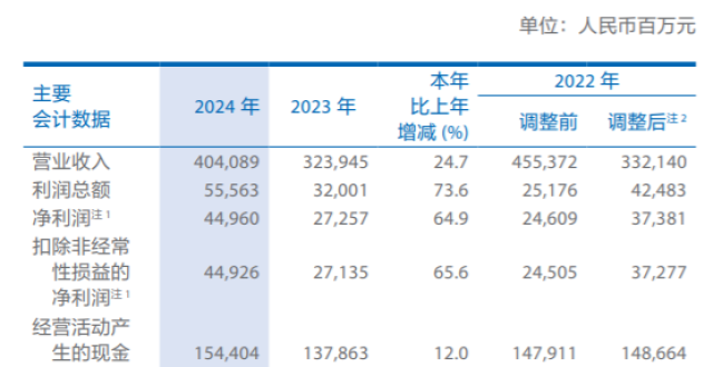 中国太保2024年营收破4000亿、净利大增65%，全年减员3742人_腾讯新闻