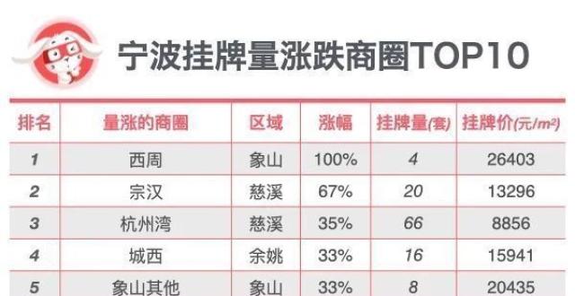 新政后，宁波Q4季度楼市涨跌排行_腾讯新闻