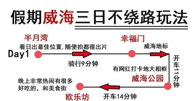 威海三日不绕路玩法，旅游必看_腾讯新闻
