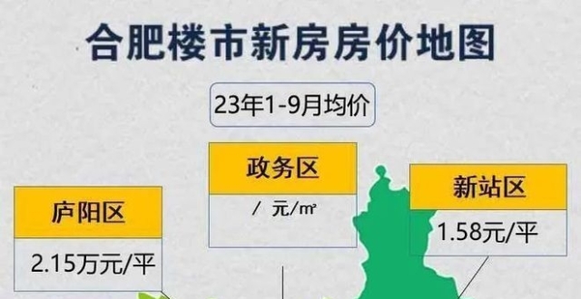 合肥新房房价23年9月动态：成交主力为改善，新房价格预期上涨_腾讯新闻