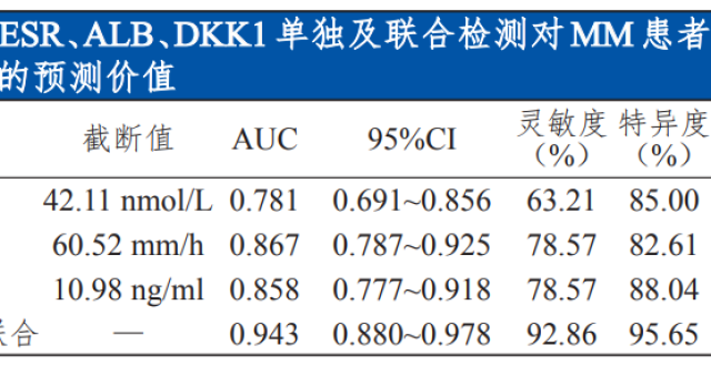 血沉（ESR）检测的 15 种临床意义解读！这篇总结全了_腾讯新闻