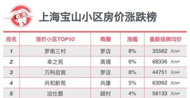 最新｜上海3月哪些小区还在涨？哪些正在跌？_腾讯新闻