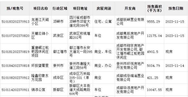 楼市周报丨成都完成取消“双限”后首场土拍 10月全国房价数据出炉_腾讯新闻