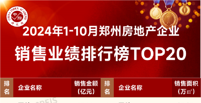 郑州1～10月房地产企业销售业绩TOP20出炉_腾讯新闻