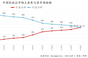 BOB·博鱼中国美妆崛起的背景音乐，是韩妆没落的挽歌