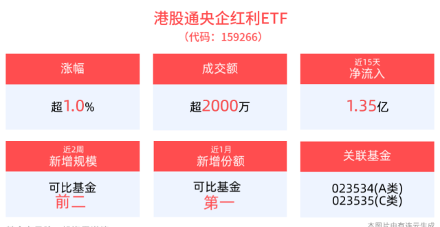 红利资产性价比凸显，港股通央企红利ETF活跃_腾讯新闻