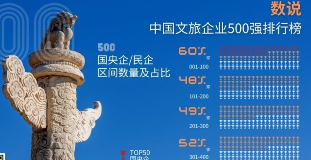 2023中国文旅企业500强排行榜子榜单发布 ：国央企VS民企，谁主沉浮？_腾讯新闻