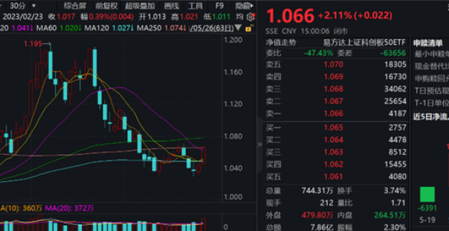 【收盘快报】A股三大指数涨跌不一，寒武纪-U大涨15％！易方达“数字经济三剑客”均收涨超2％_腾讯新闻