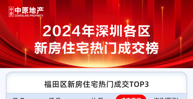 2024年深圳新房住宅成交榜单出炉！_腾讯新闻