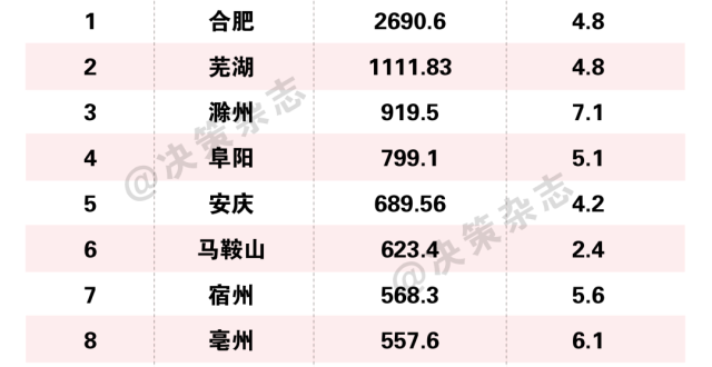 安徽2023年一季度经济“成绩单”出炉 16地市都排在什么位置_腾讯新闻