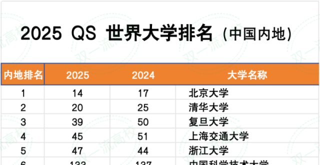 2025年世界大学排名发布，两个理工学院登顶前二，北大冲进15强！_腾讯新闻