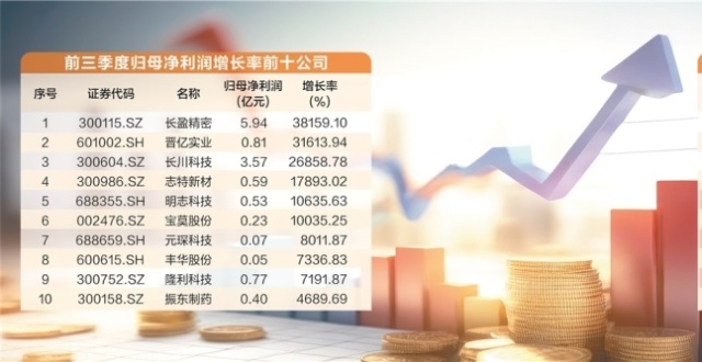 三季报收官 近八成上市公司实现盈利_腾讯新闻
