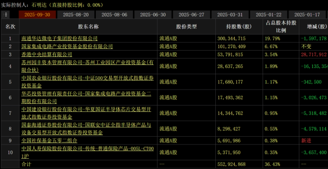 产能瓶颈显现！600亿通富微电抛44亿定增计划,押注存储芯片封测等四大赛道_腾讯新闻
