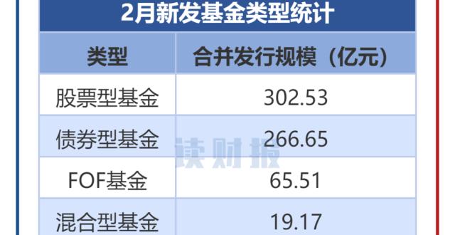 公募基金发行透视：2月新发基金665亿元 富国基金、建信基金发行规模居前_腾讯新闻