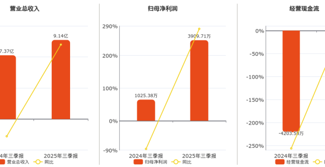2025年三季报净利润为3909.71万元_腾讯新闻