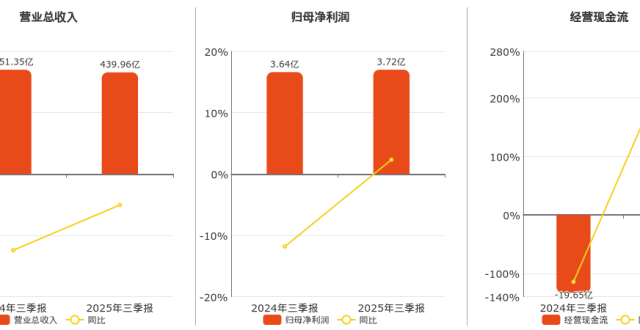 2025年三季报净利润为3.72亿元、同比较去年同期下降12.21%_腾讯新闻